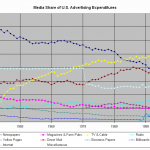 Advertising Media Share chart by Martin C. Langeveld